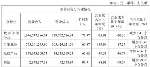 掌阅科技2024年营收降至25.83亿元，同比下降7.02%